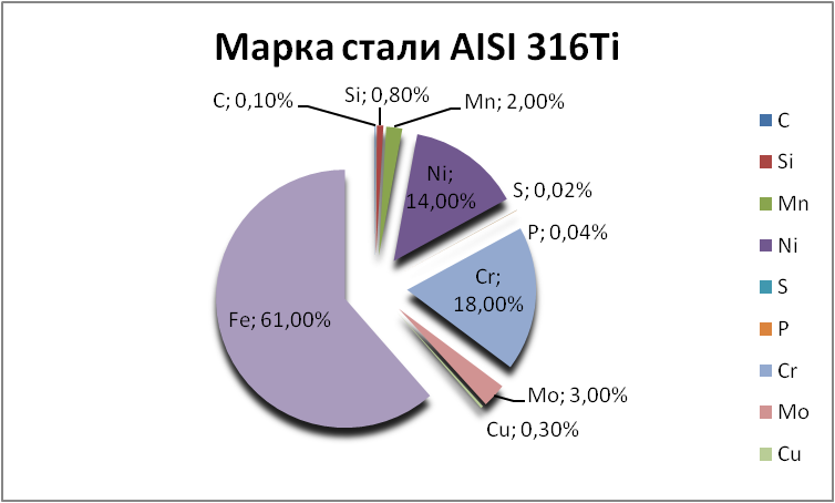   AISI 316Ti   reutov.orgmetall.ru